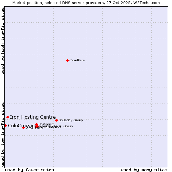 Market position of XServer vs. Iron Hosting Centre vs. ColoCrossing