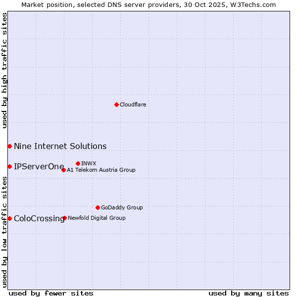 Market position of ColoCrossing vs. Nine Internet Solutions vs. IPServerOne