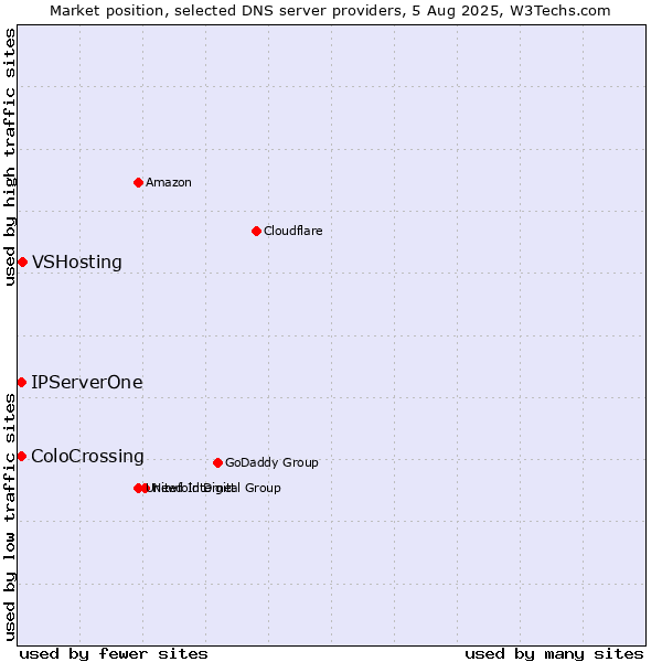 Market position of VSHosting vs. ColoCrossing vs. IPServerOne