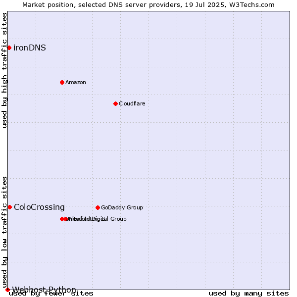 Market position of ColoCrossing vs. ironDNS vs. Webhost Python