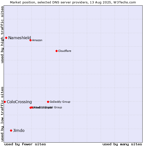Market position of Jimdo vs. Nameshield vs. ColoCrossing