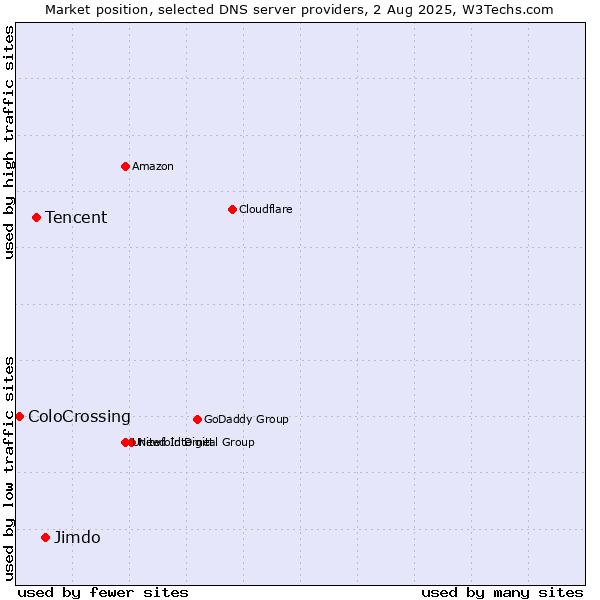 Market position of Jimdo vs. Tencent vs. ColoCrossing