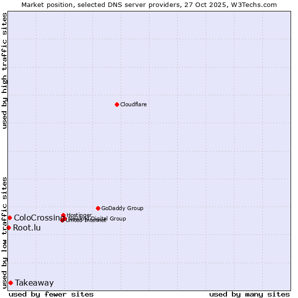 Market position of Takeaway vs. ColoCrossing vs. Root.lu