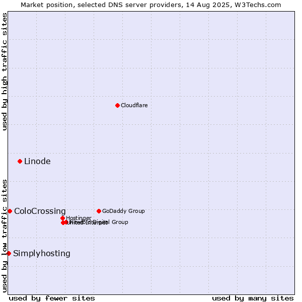 Market position of Linode vs. ColoCrossing vs. Simplyhosting