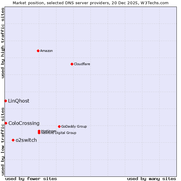 Market position of o2switch vs. ColoCrossing vs. LinQhost
