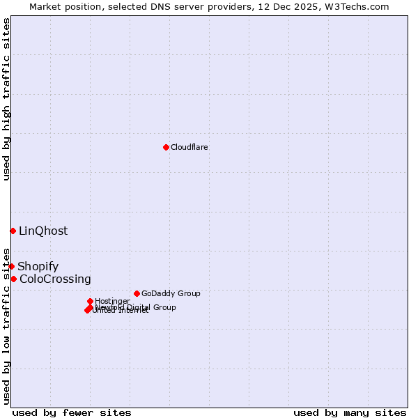 Market position of ColoCrossing vs. LinQhost vs. Shopify