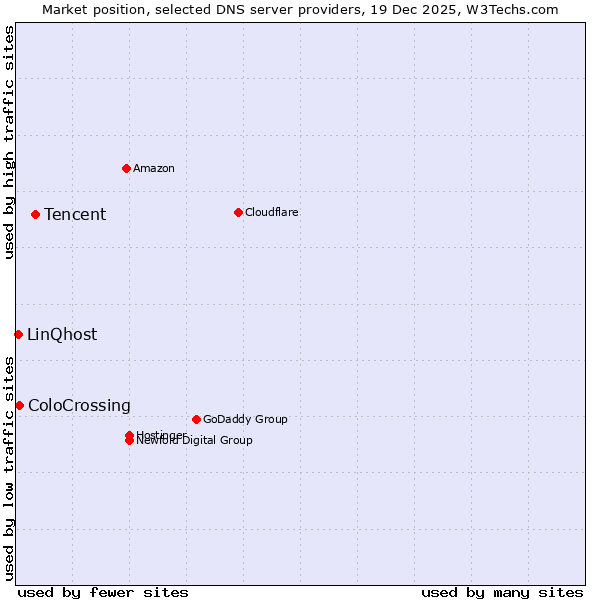 Market position of Tencent vs. ColoCrossing vs. LinQhost