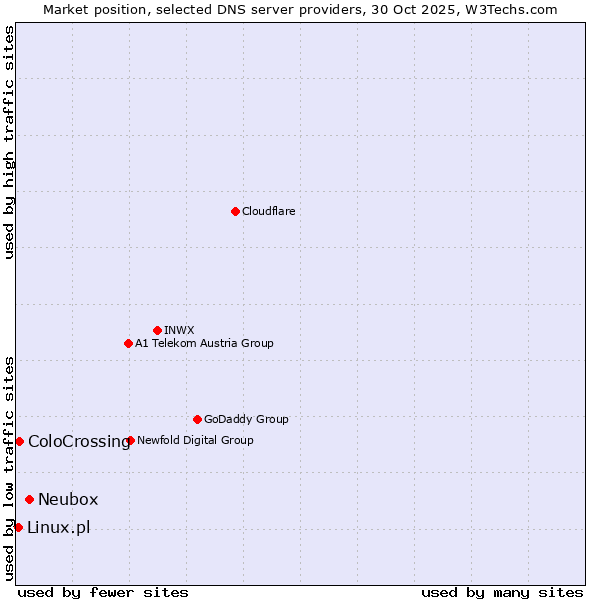 Market position of Neubox vs. ColoCrossing vs. Linux.pl