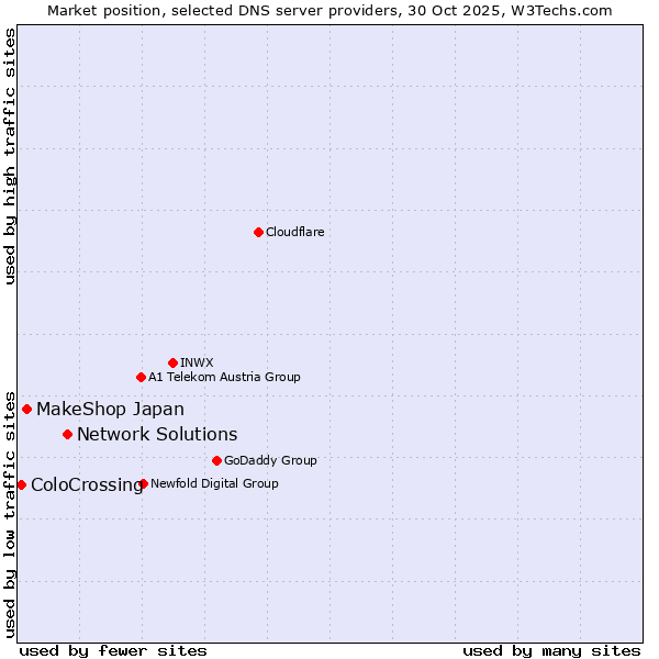Market position of Network Solutions vs. MakeShop Japan vs. ColoCrossing