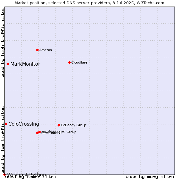 Market position of MarkMonitor vs. ColoCrossing vs. Webhost Python