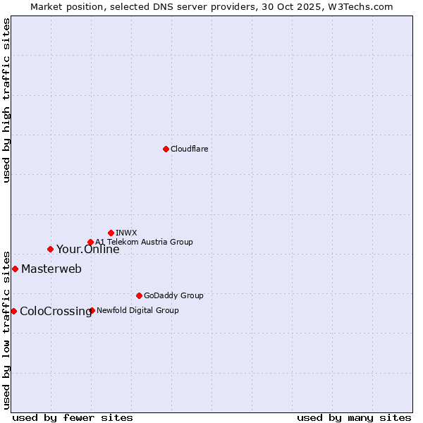 Market position of Your.Online vs. Masterweb vs. ColoCrossing