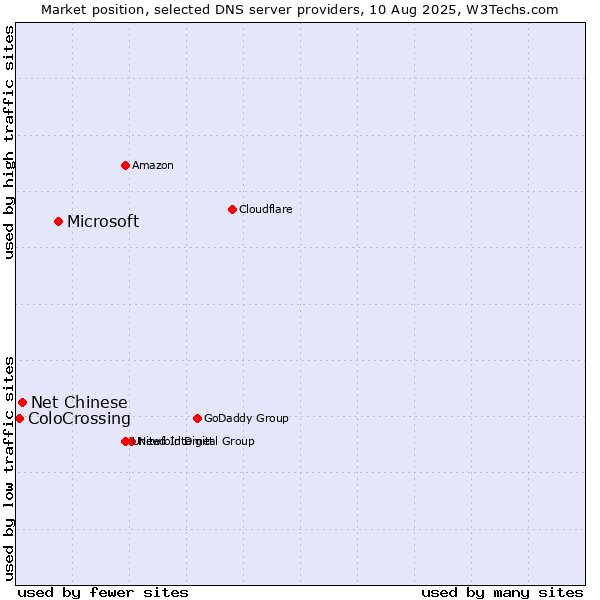 Market position of Microsoft vs. Net Chinese vs. ColoCrossing