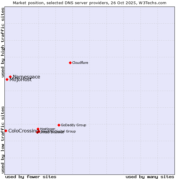 Market position of Namespace vs. MojoHost vs. ColoCrossing