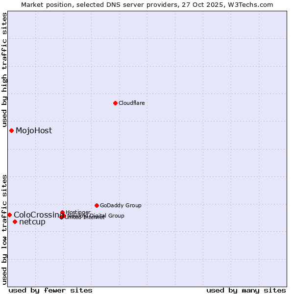 Market position of netcup vs. MojoHost vs. ColoCrossing
