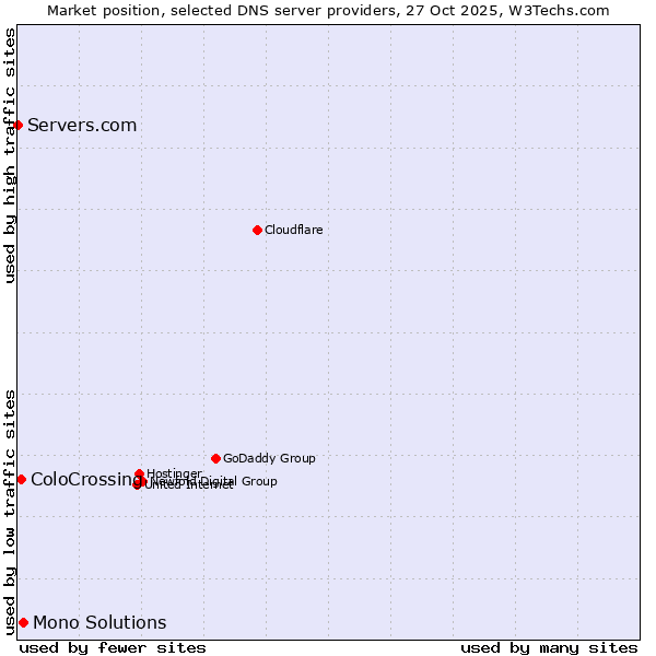 Market position of Mono Solutions vs. ColoCrossing vs. Servers.com