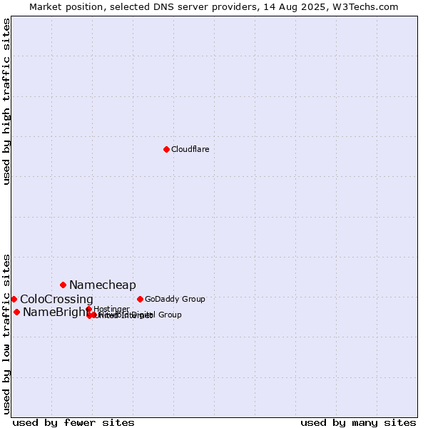 Market position of Namecheap vs. NameBright vs. ColoCrossing