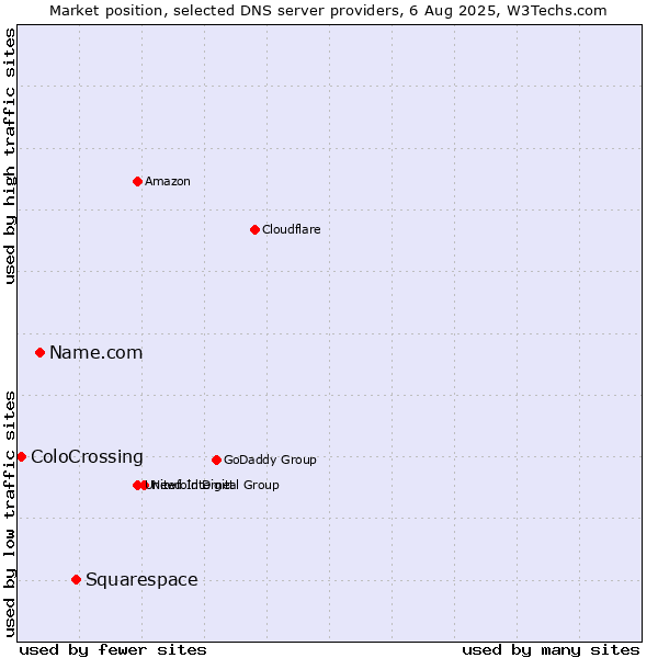 Market position of Squarespace vs. Name.com vs. ColoCrossing