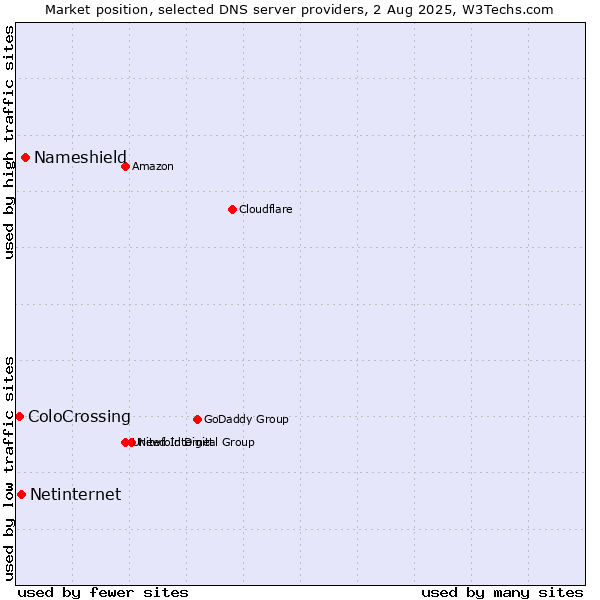 Market position of Nameshield vs. Netinternet vs. ColoCrossing