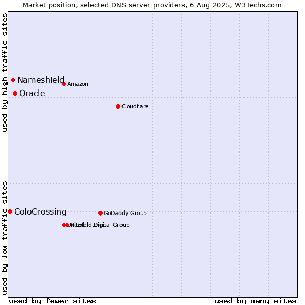 Market position of Oracle vs. Nameshield vs. ColoCrossing