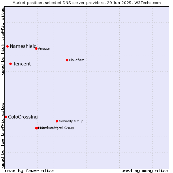Market position of Tencent vs. Nameshield vs. ColoCrossing