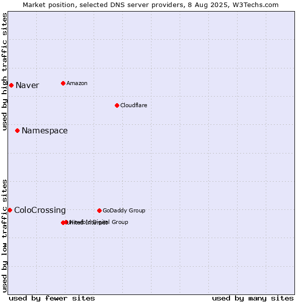Market position of Namespace vs. Naver vs. ColoCrossing