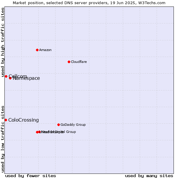 Market position of Namespace vs. Cellcom vs. ColoCrossing