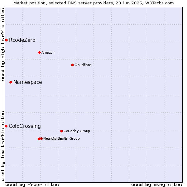 Market position of Namespace vs. RcodeZero vs. ColoCrossing