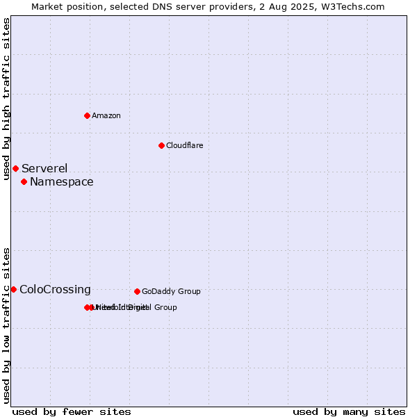 Market position of Namespace vs. Serverel vs. ColoCrossing