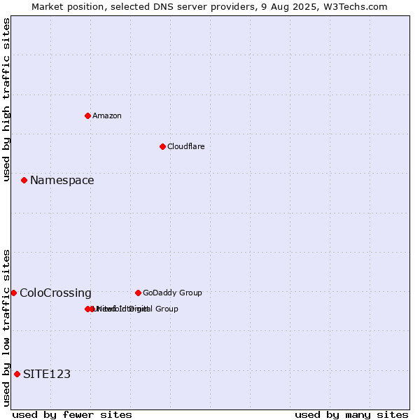 Market position of Namespace vs. SITE123 vs. ColoCrossing