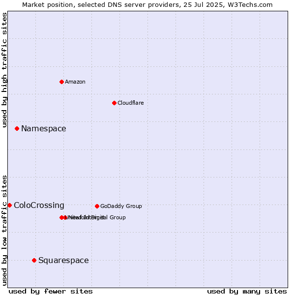 Market position of Squarespace vs. Namespace vs. ColoCrossing