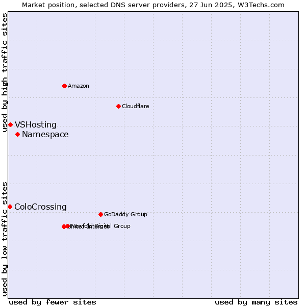 Market position of Namespace vs. VSHosting vs. ColoCrossing