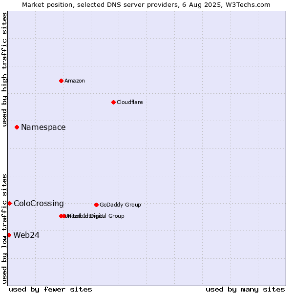 Market position of Namespace vs. ColoCrossing vs. Web24
