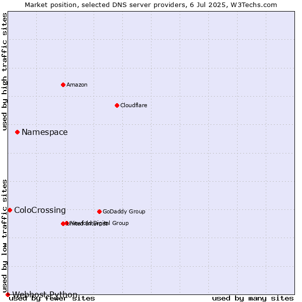 Market position of Namespace vs. ColoCrossing vs. Webhost Python