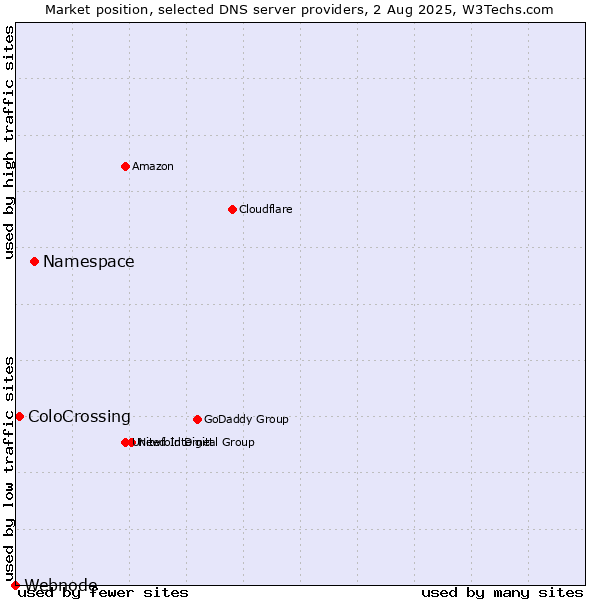 Market position of Namespace vs. ColoCrossing vs. Webnode