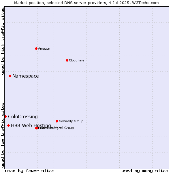 Market position of Namespace vs. H88 Web Hosting vs. ColoCrossing
