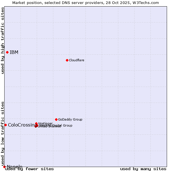 Market position of IBM vs. ColoCrossing vs. Nanelo