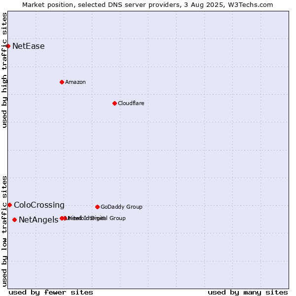 Market position of NetAngels vs. ColoCrossing vs. NetEase