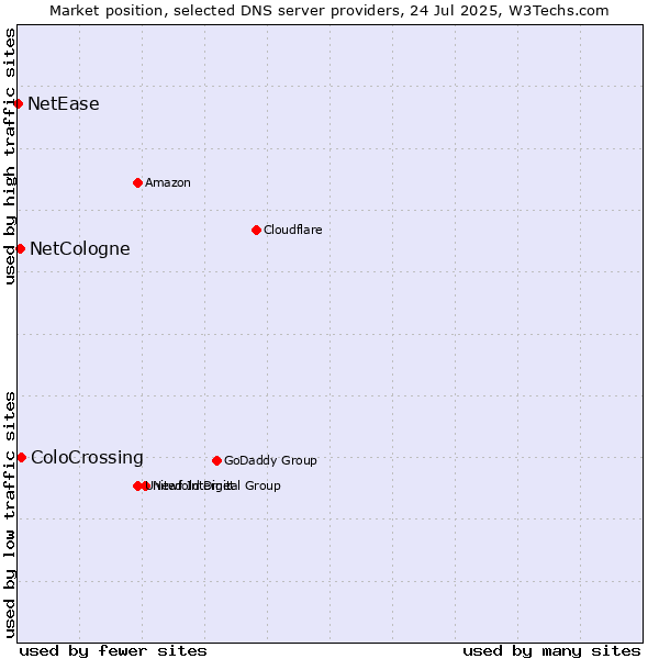 Market position of ColoCrossing vs. NetCologne vs. NetEase