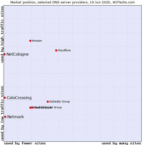 Market position of Netmark vs. ColoCrossing vs. NetCologne