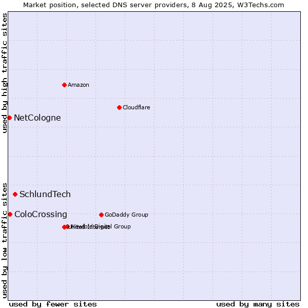 Market position of SchlundTech vs. ColoCrossing vs. NetCologne