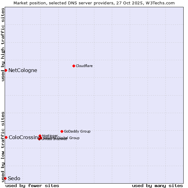 Market position of ColoCrossing vs. NetCologne vs. Sedo
