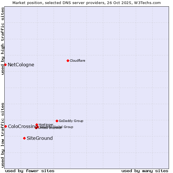 Market position of SiteGround vs. ColoCrossing vs. NetCologne