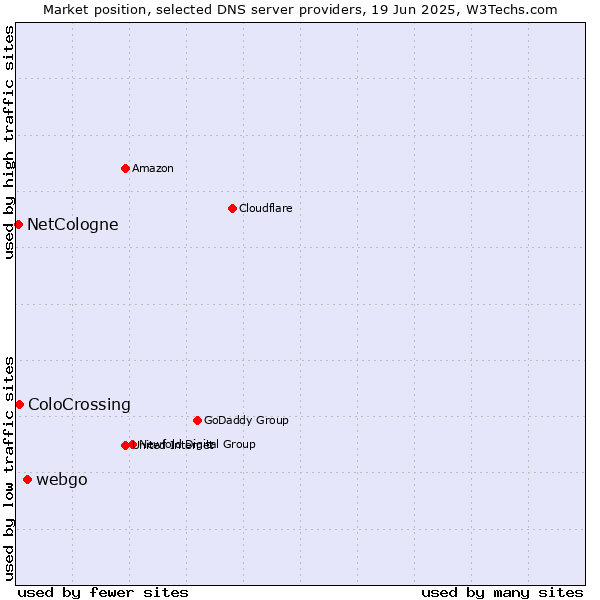 Market position of webgo vs. ColoCrossing vs. NetCologne