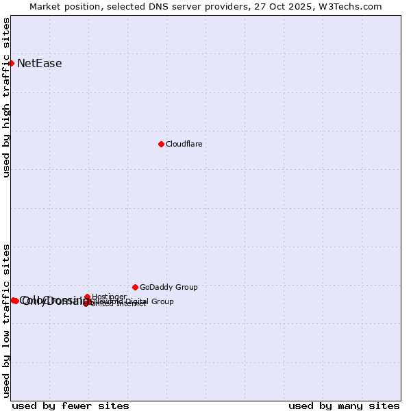 Market position of OnlyDomains vs. ColoCrossing vs. NetEase