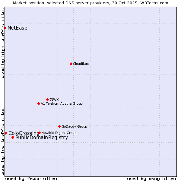 Market position of PublicDomainRegistry vs. ColoCrossing vs. NetEase