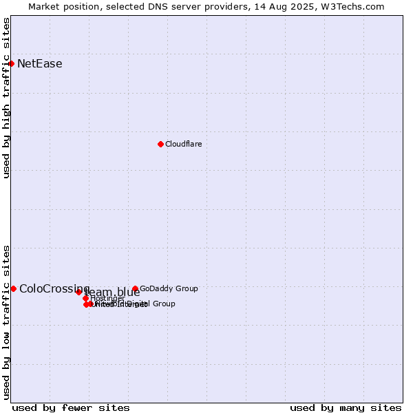 Market position of team.blue vs. ColoCrossing vs. NetEase