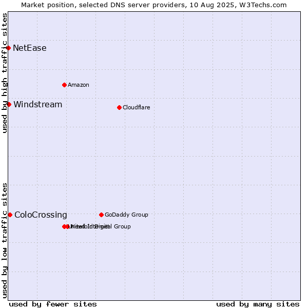 Market position of ColoCrossing vs. Windstream vs. NetEase