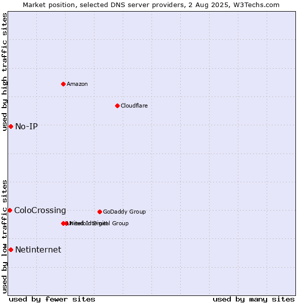 Market position of No-IP vs. Netinternet vs. ColoCrossing
