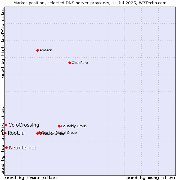 Market position of Netinternet vs. ColoCrossing vs. Root.lu