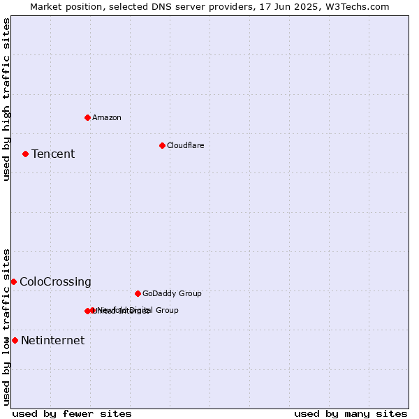 Market position of Tencent vs. Netinternet vs. ColoCrossing